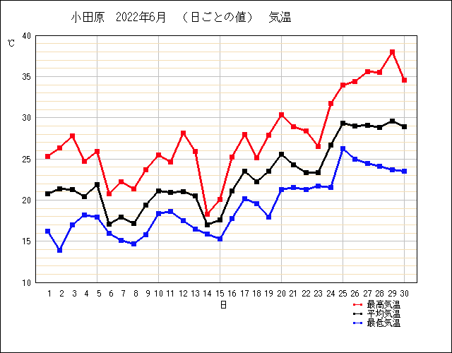 2022年6月小田原の気温